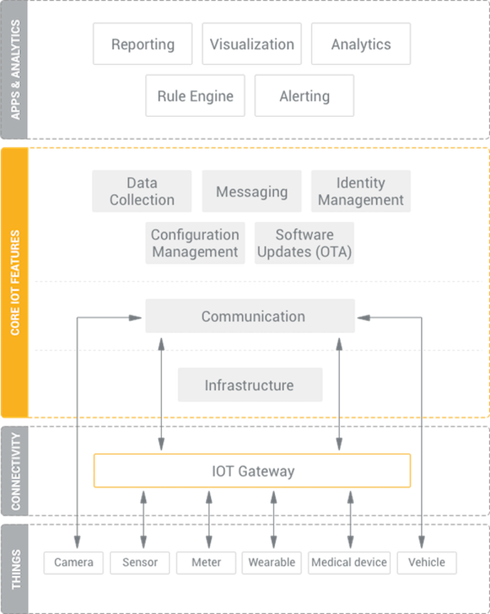 IoT Cloud Platform IoT Connectivity Services And Consulting SeeControl